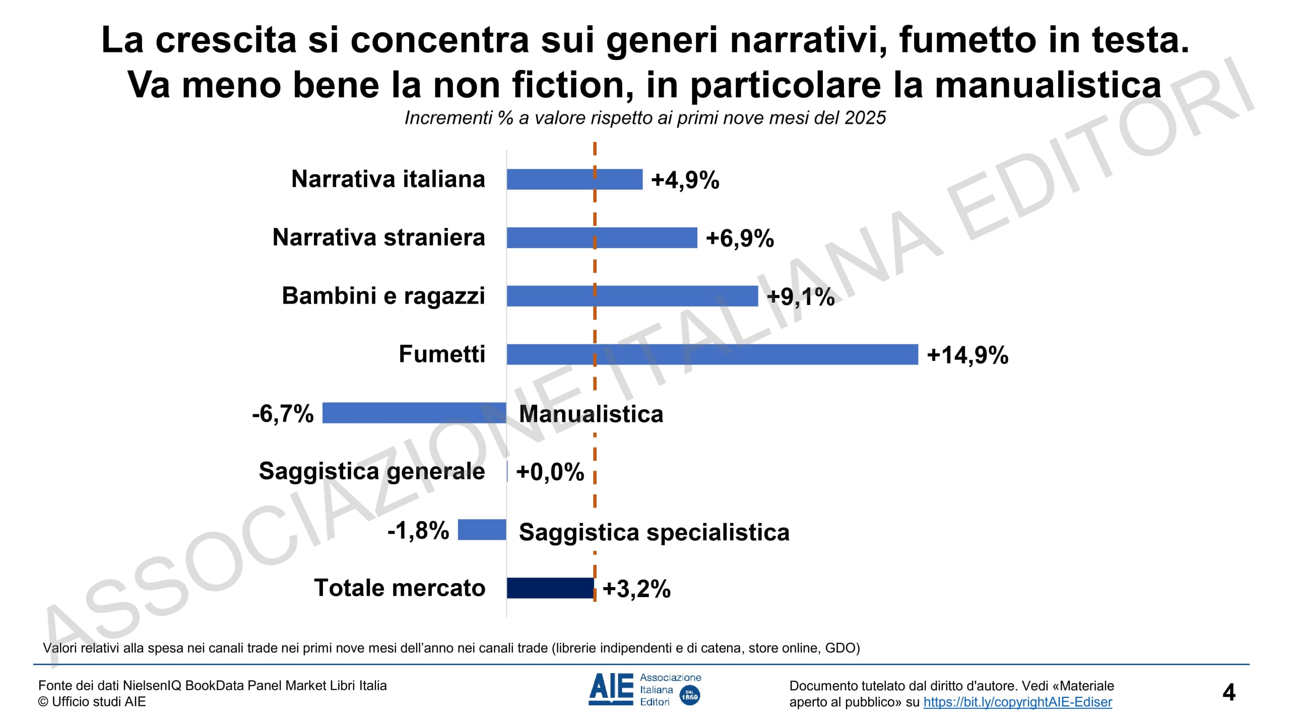 AIE - Il mercato editoriale italiano nei primi nove mesi del 2026