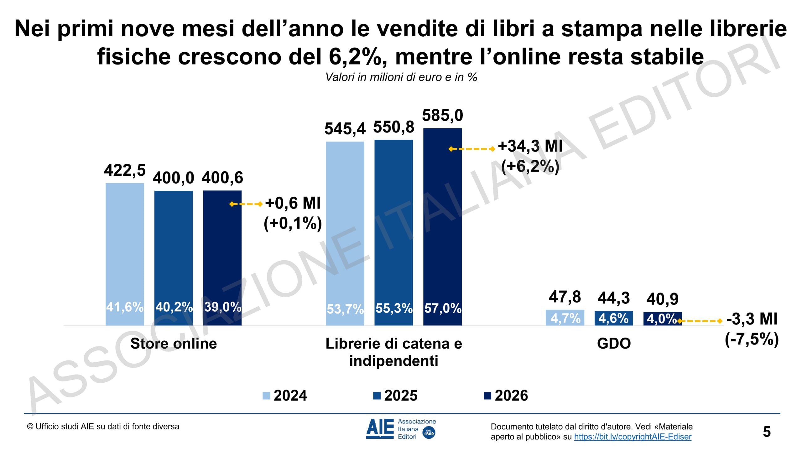 AIE - Il mercato editoriale italiano nei primi nove mesi del 2026